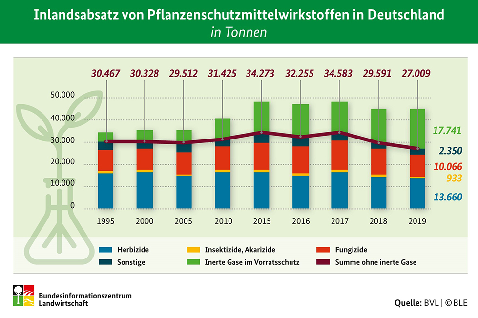 Inlandabsatz von Pflanzenschutzmittelwirkstoffen in Deutschland 2019