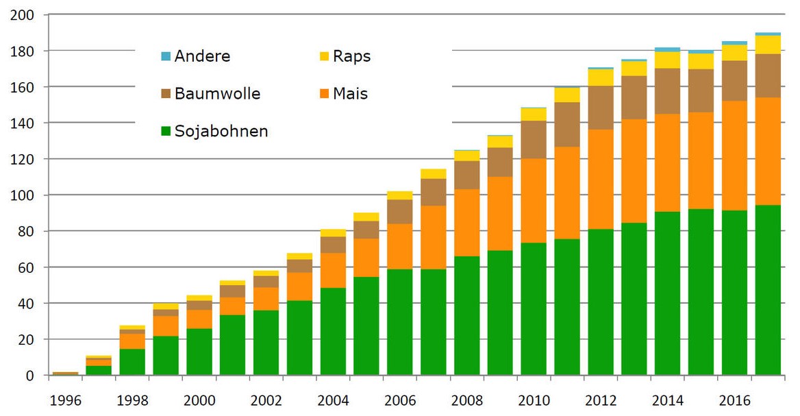 GV-Pflanzen: Anbauflächen weltweit 1996-2015 in Mio. Hektar