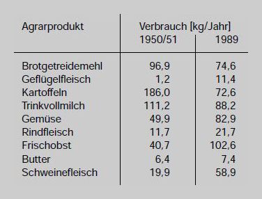 Pro-Kopf-Verbrauch an höherwertigen und veredelten Agrarprodukten in der Bundesrepublik Deutschland