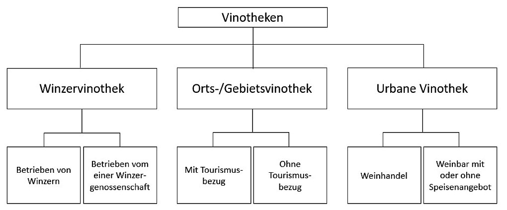 Typologisierung von Vinotheken