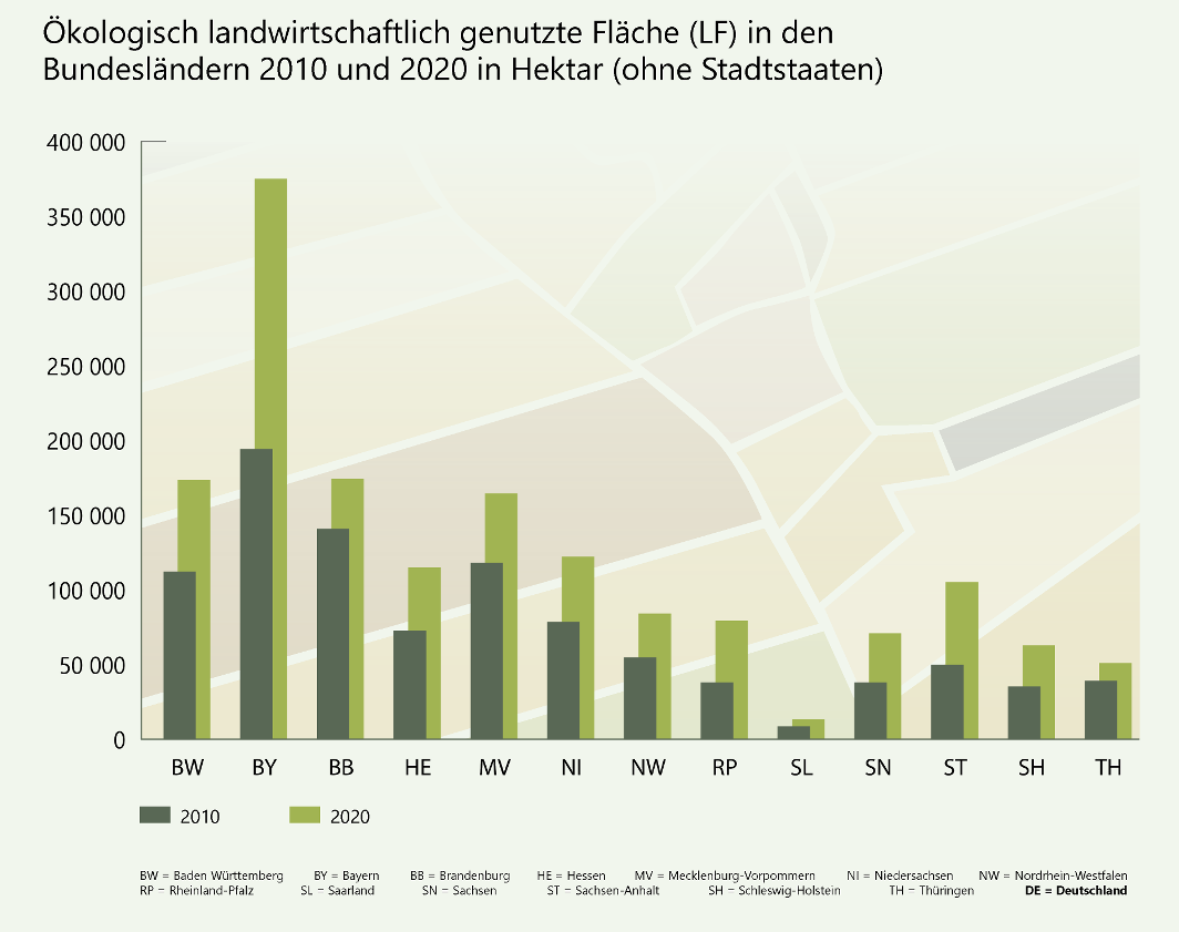Ökologisch landwirtschaftlich genutzte Fläche (LF) in den Bundesländern 2010 und 2020 in Hektar (ohne Stadtstaaten)
