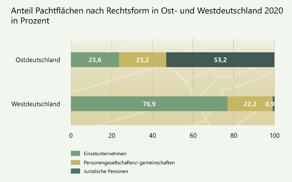 Anteil der Pachtflächen nach ihrer Rechtsform in Ost- und Westdeutschland 2020 (in Prozent)