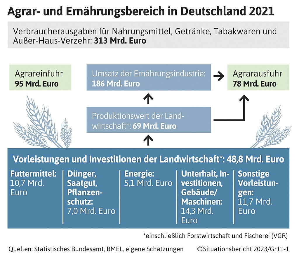 Agrar- und Ernährungsbereich in Deutschland 2021