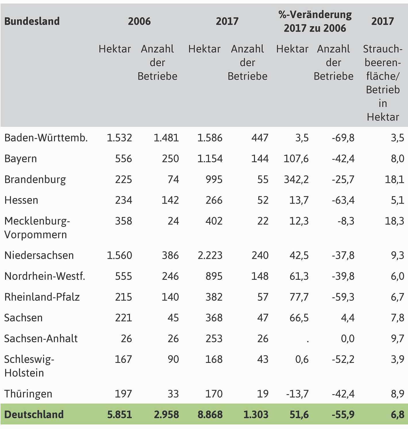 Strauchbeerenanbauflächen und Anzahl der Betriebe mit Strauchbeerenanbau nach Bundesländern