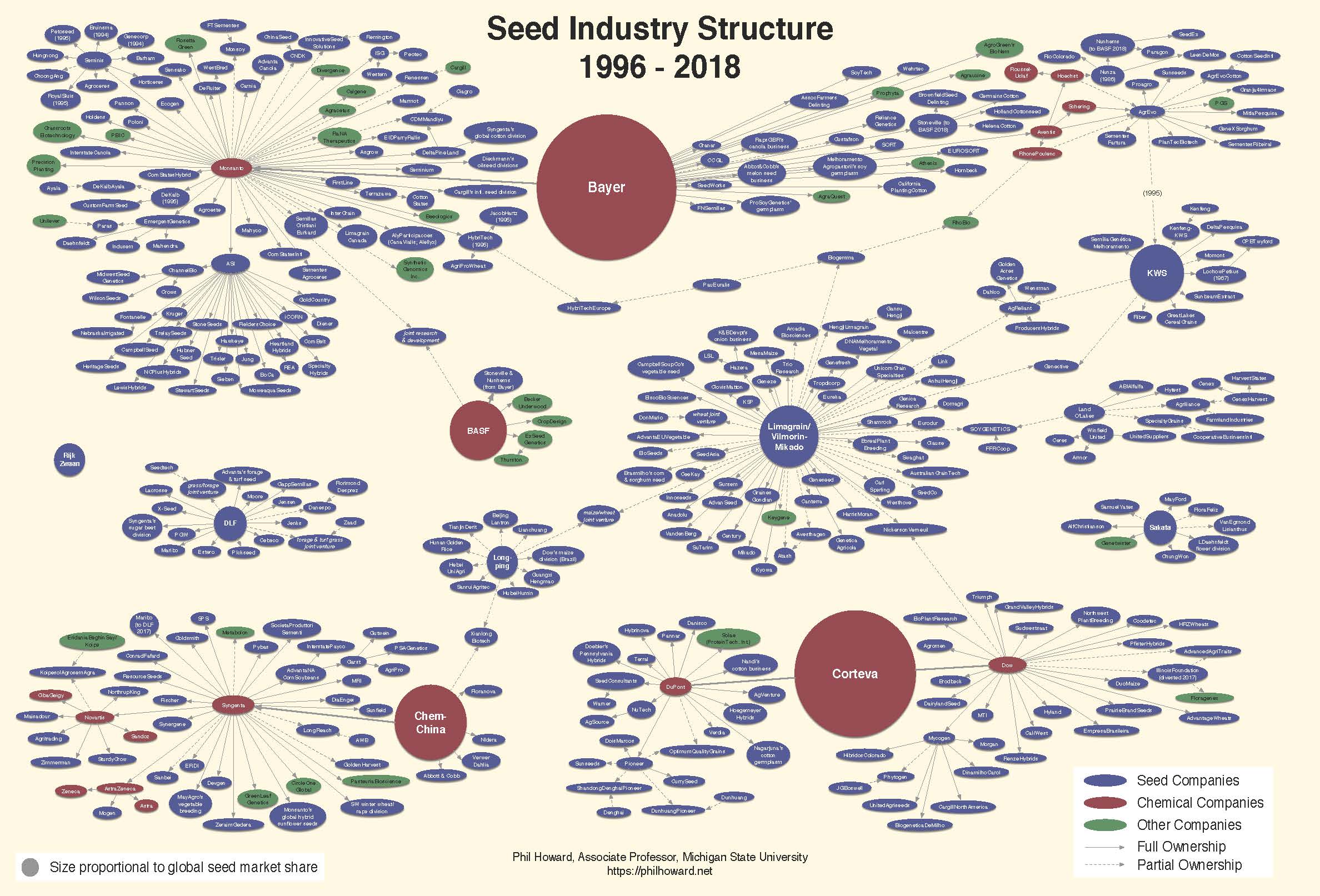 Struktur der weltweiten Saatgutindustrie 1996 - 2018