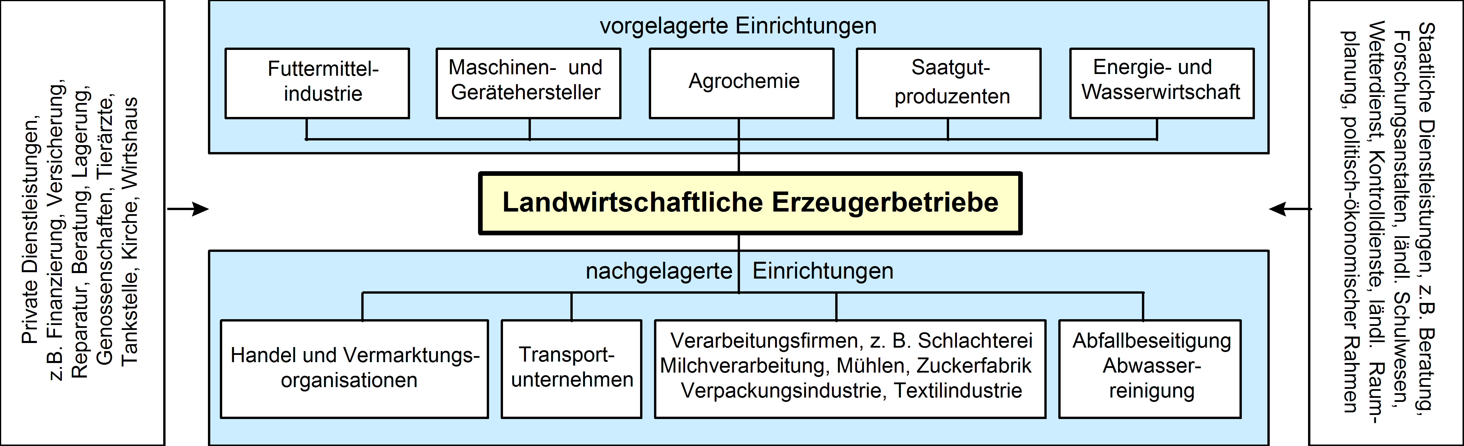 Vereinfachte Darstellung des Agrarsystems in Industrieländern