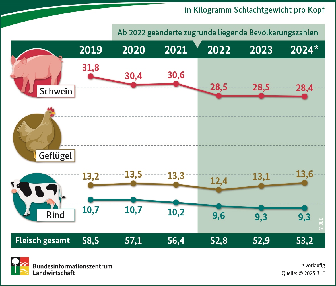 Wieviel Fleisch essen die Menschen in Deutschland pro Jahr?