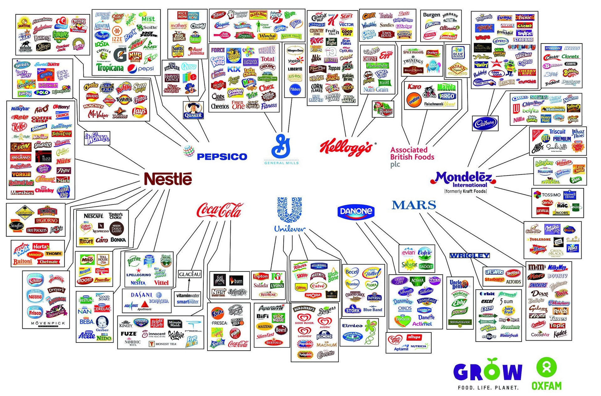 Die 10 Großen der Ernährungsindustrie 