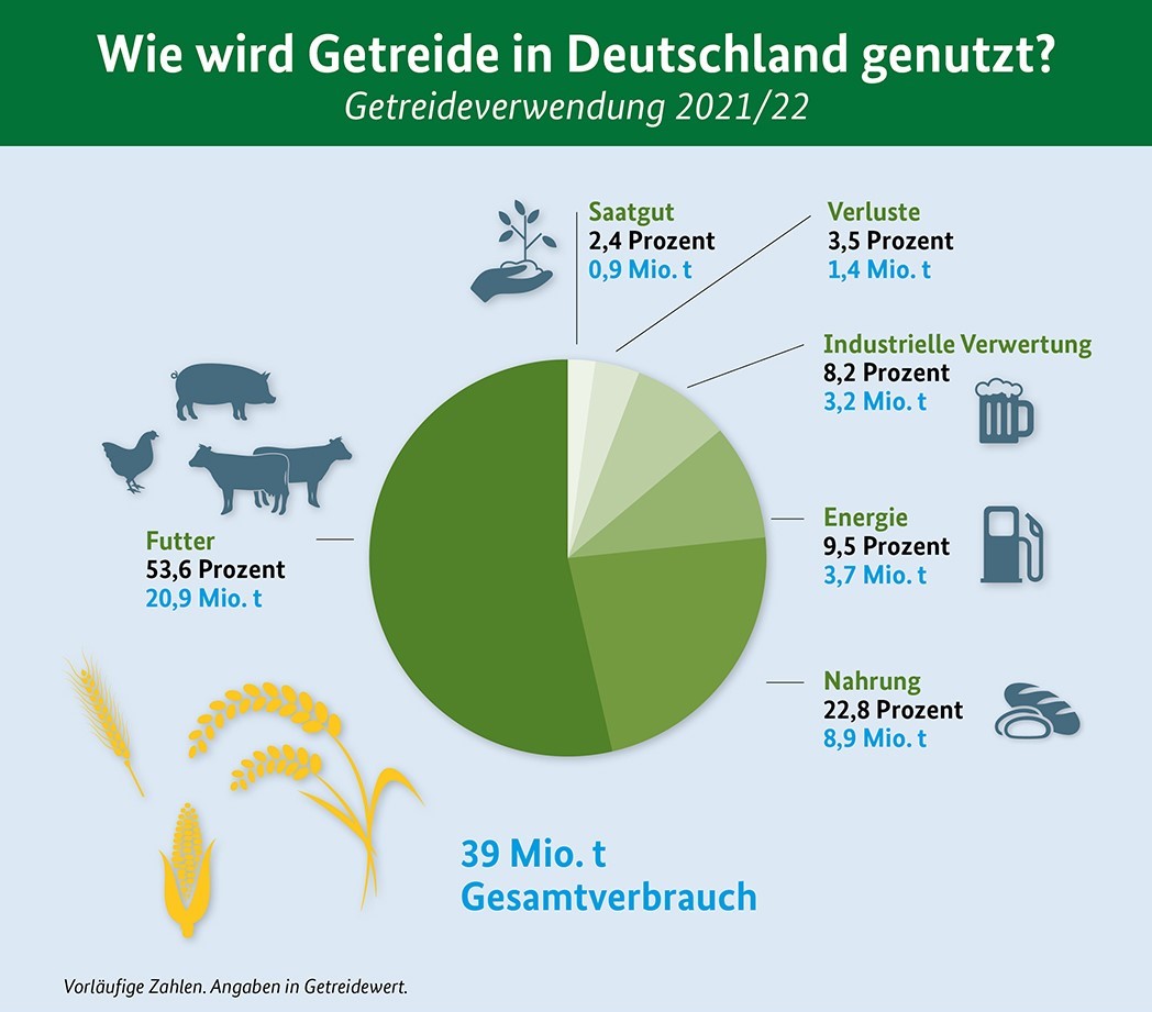 Verwendung von Getreide in Deutschland