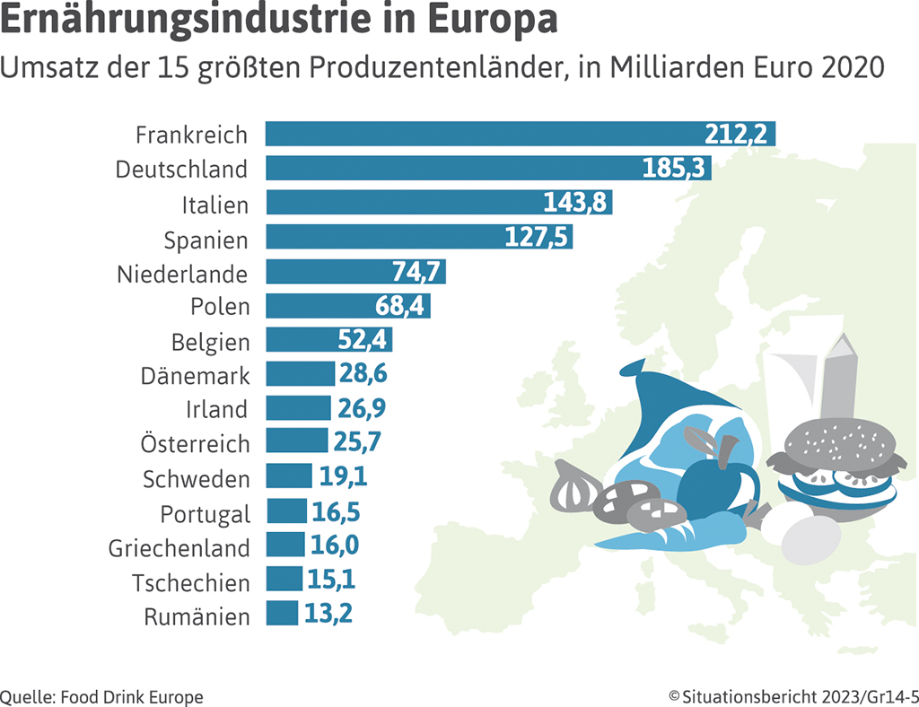 Ernährungsindustrie in Europa