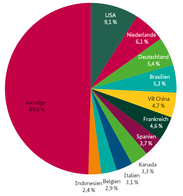 Anteile der wichtigsten Importeure am Weltagrarhandel 2016